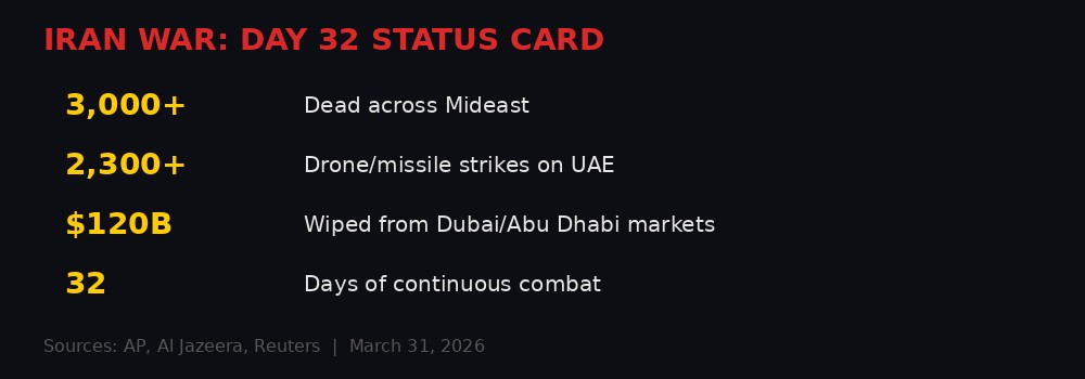 Iran War Day 32 status card - casualties, market losses, drone strikes