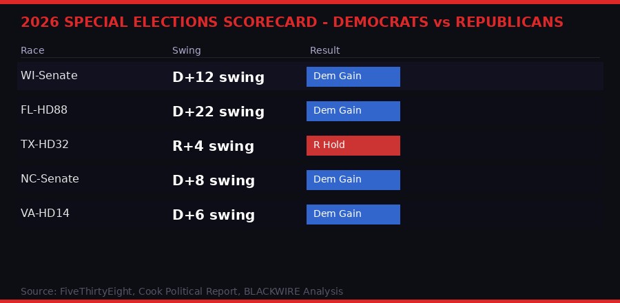 2026 Special Elections Scorecard
