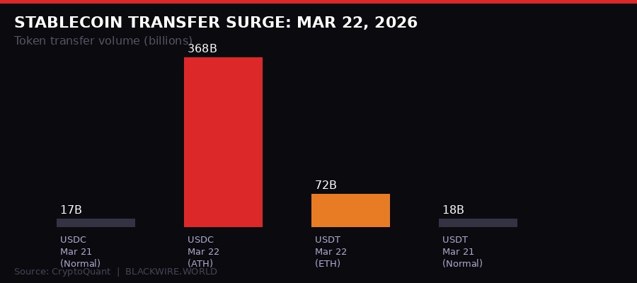Stablecoin transfer surge March 22 2026 - USDC ATH