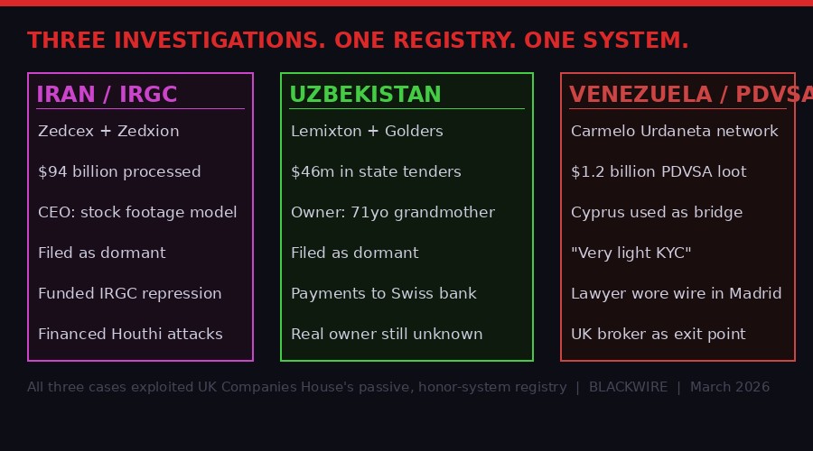 Three Investigations. One Registry.