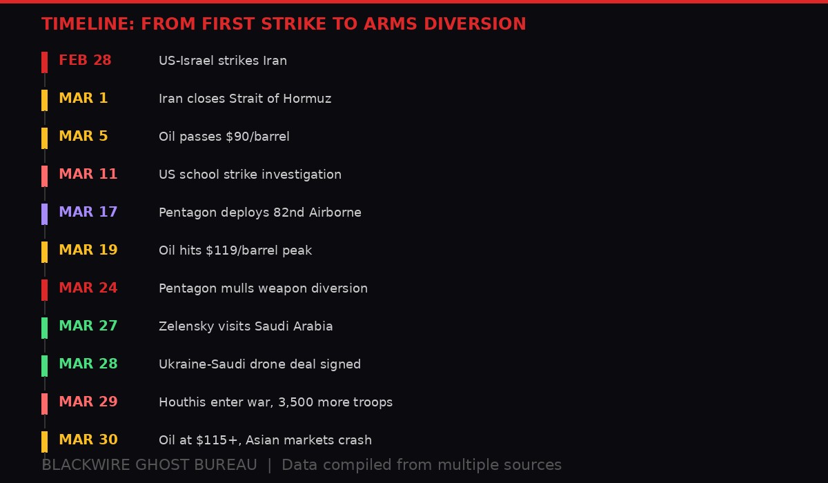 Timeline of key events from February 28 to March 30, 2026