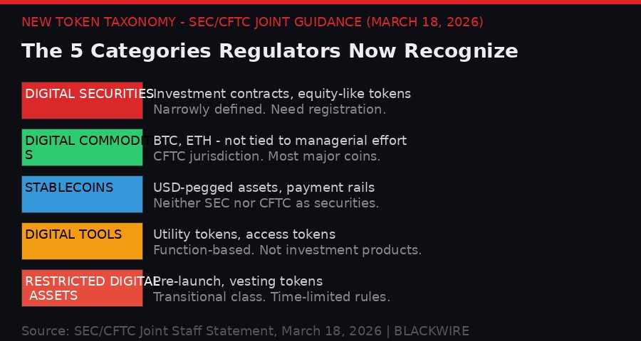 Token Taxonomy SEC CFTC Joint Guidance 2026