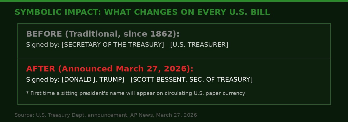 Before and after: U.S. currency signatures