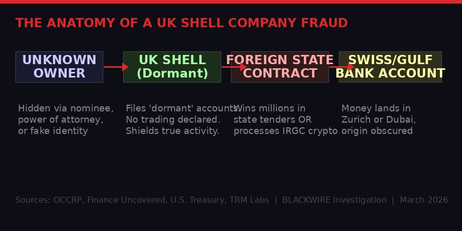 The Anatomy of a UK Shell Company Fraud