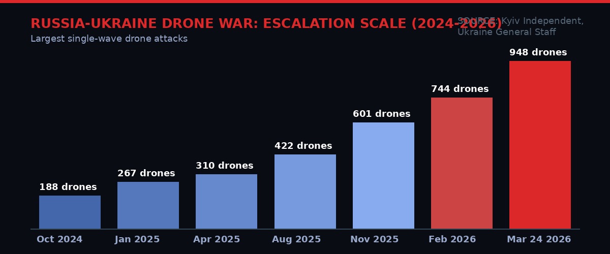 Chart showing escalation of Russian drone attacks 2024-2026