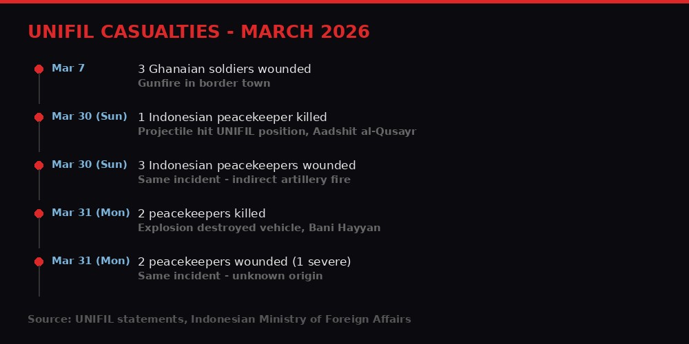 UNIFIL casualties timeline March 2026
