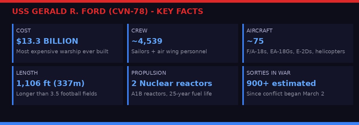USS Gerald R Ford key statistics