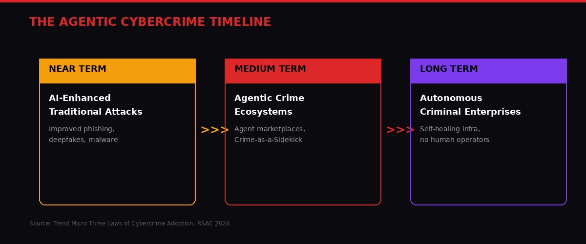 Agentic Cybercrime Timeline showing Near Term, Medium Term, and Long Term phases