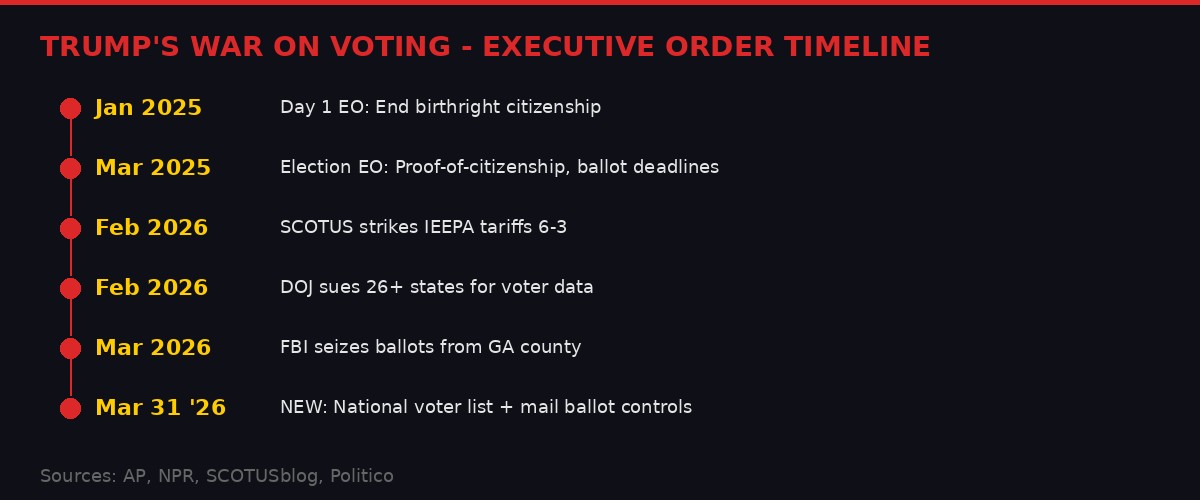 Executive order timeline infographic