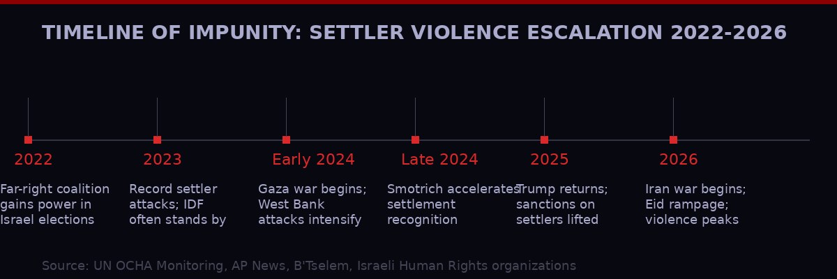 Timeline of settler violence escalation 2022-2026