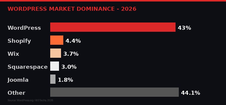 WordPress Market Share 2026