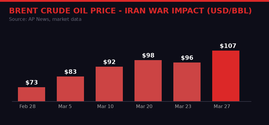 Brent crude oil price surge since Iran war began