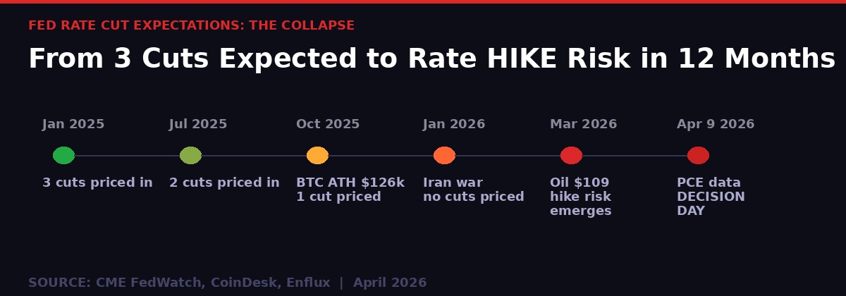 Fed rate cut expectations timeline - from 3 cuts priced in to rate hike risk
