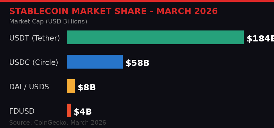 Stablecoin market share chart March 2026