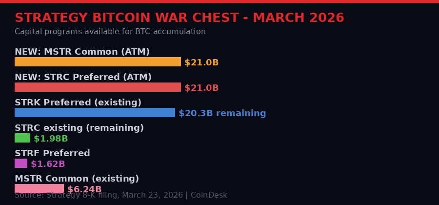 Strategy capital stack chart - $42B bitcoin buying power breakdown