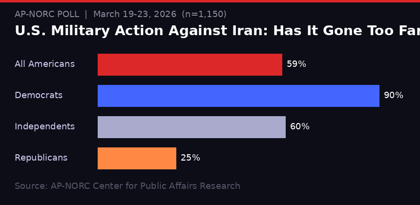 AP-NORC poll: Americans who say Iran war has gone too far, by party