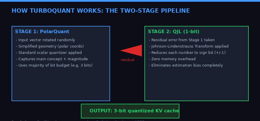 TurboQuant two-stage compression pipeline diagram