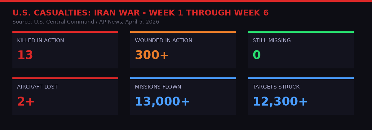 US Casualties Iran War Week 6